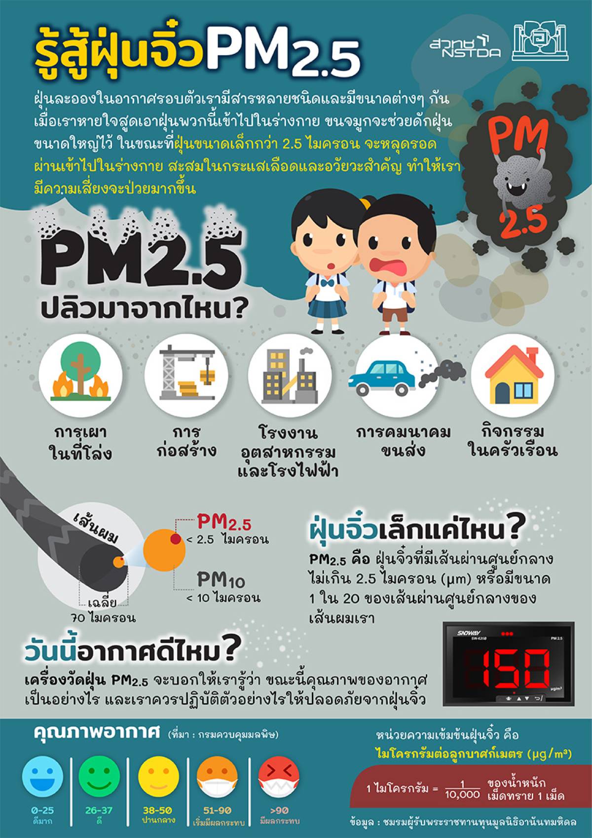 รู้สุ้ฝั่นจิ๋ว PM 2.5