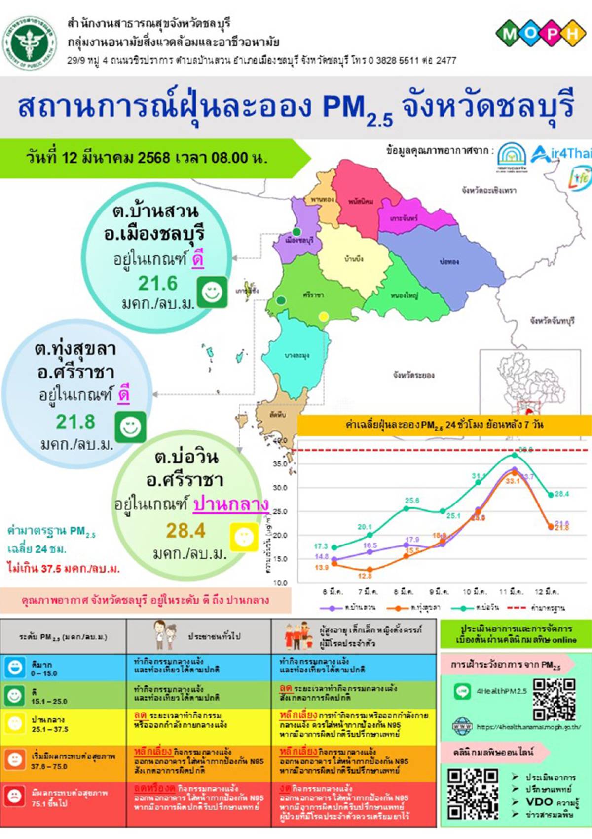 สถานการณ์ฝุ่นละออง PM 2.5 จังหวัดชลบุรี 12 มี.ค. 68
