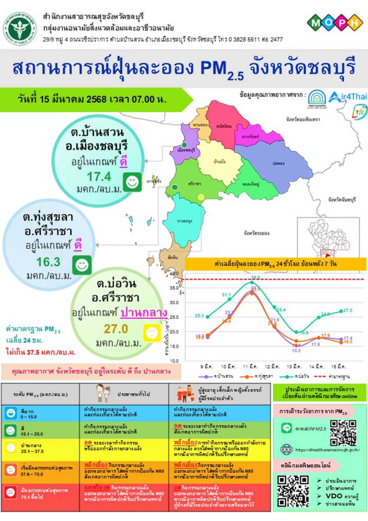 สถานการณ์ฝุ่นละออง PM 2.5 จังหวัดชลบุรี 15 มี.ค. 68