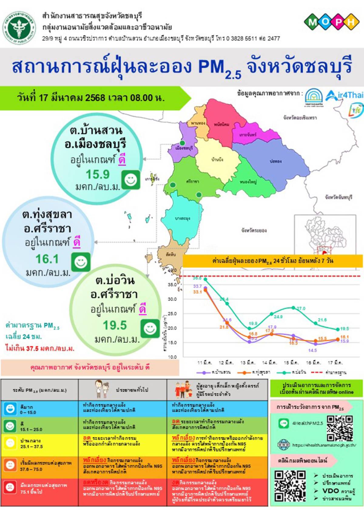สถานการณ์ฝุ่นละออง PM 2.5 จังหวัดชลบุรี 17 มี.ค. 68