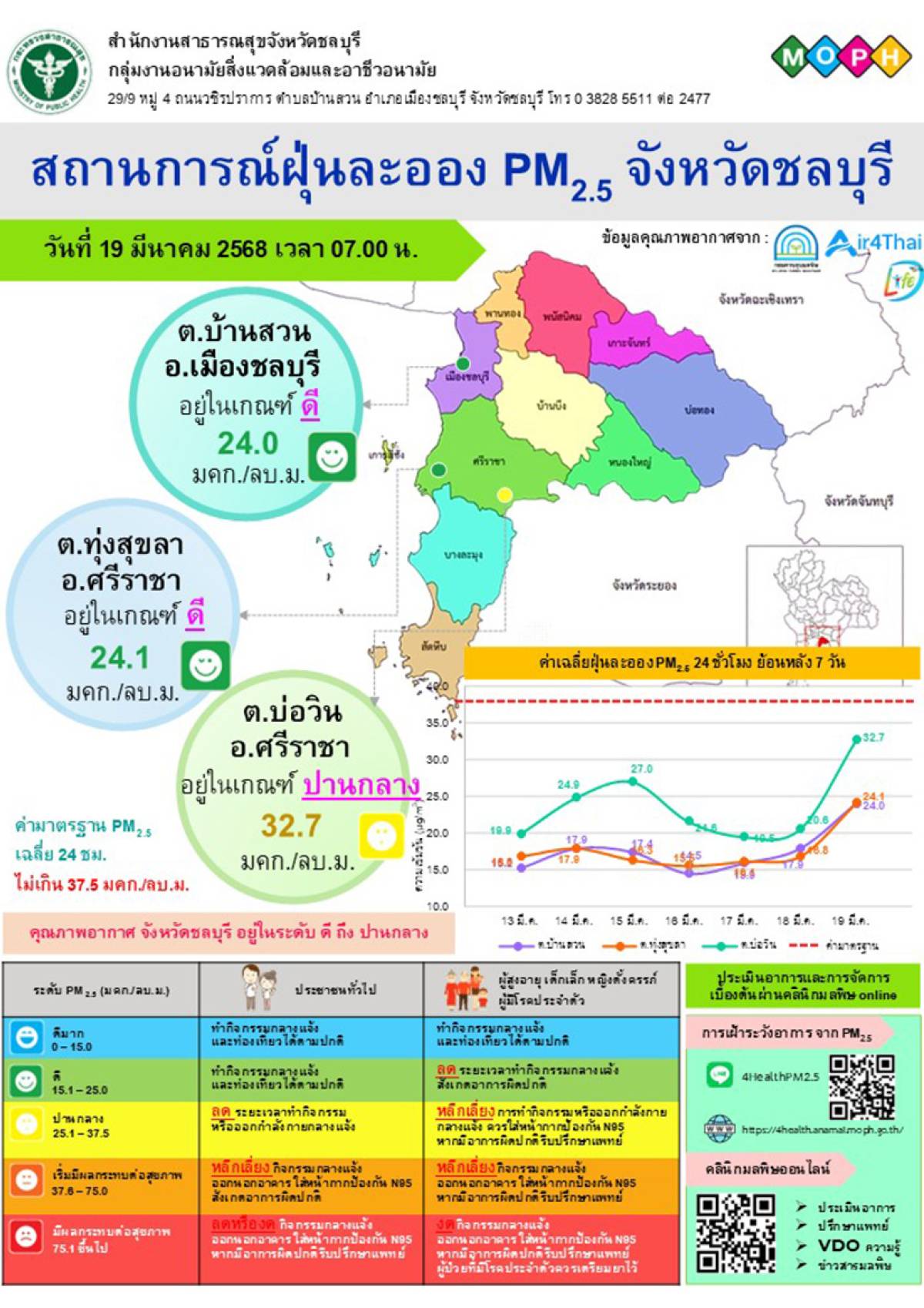 สถานการณ์ฝุ่นละออง PM 2.5 จังหวัดชลบุรี 19 มี.ค. 68