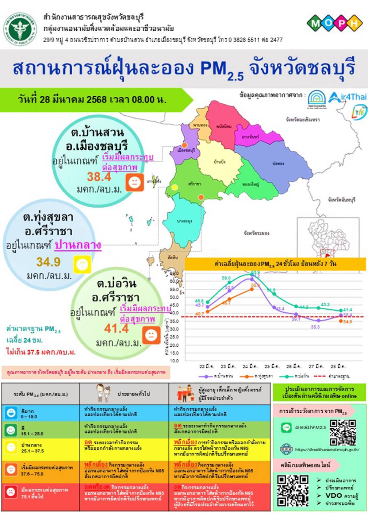 สถานการณ์ฝุ่นละออง PM 2.5 จังหวัดชลบุรี 28 มี.ค. 68