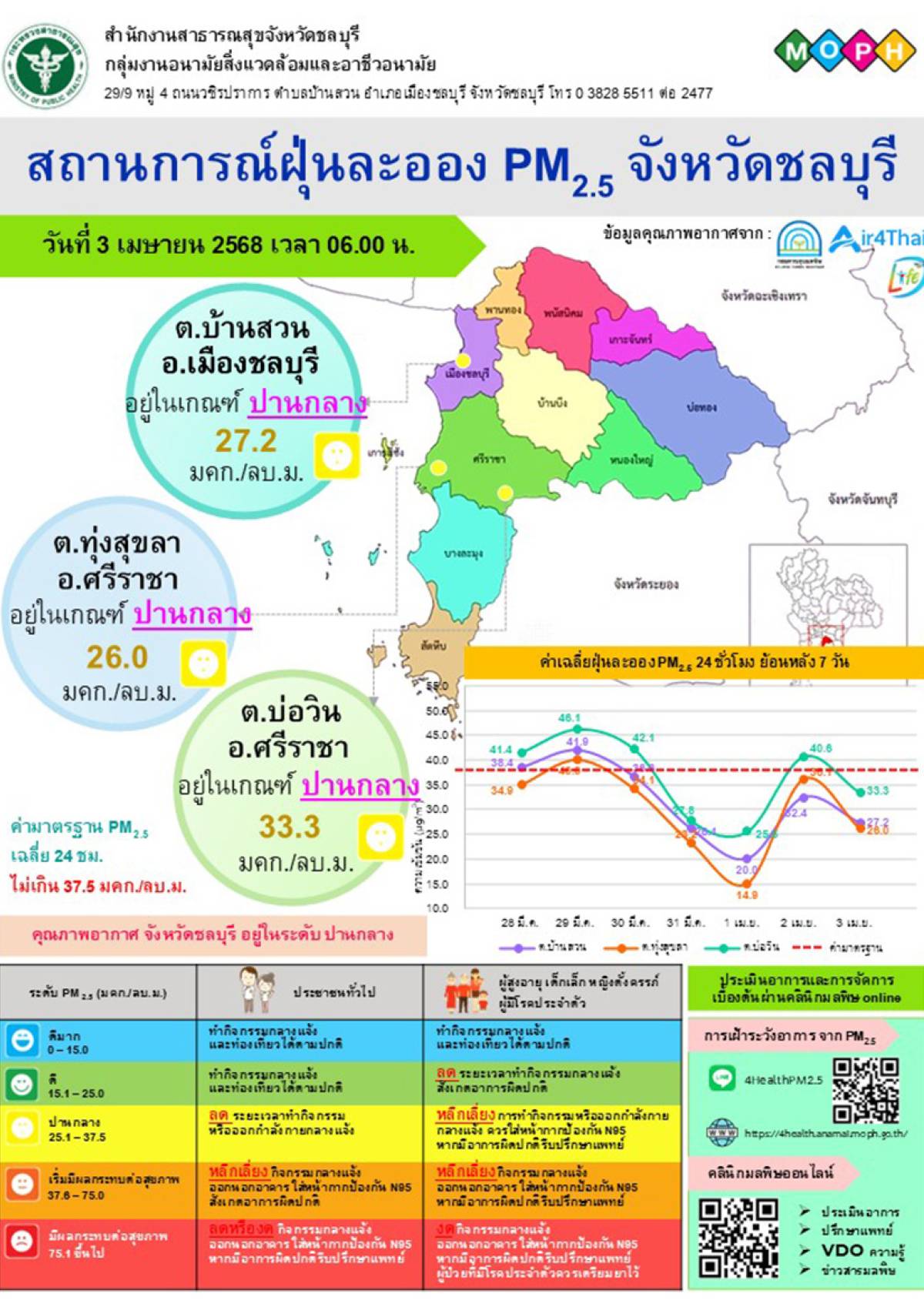สถานการณ์ฝุ่นละออง PM 2.5 จังหวัดชลบุรี 3 พ.ค. 68