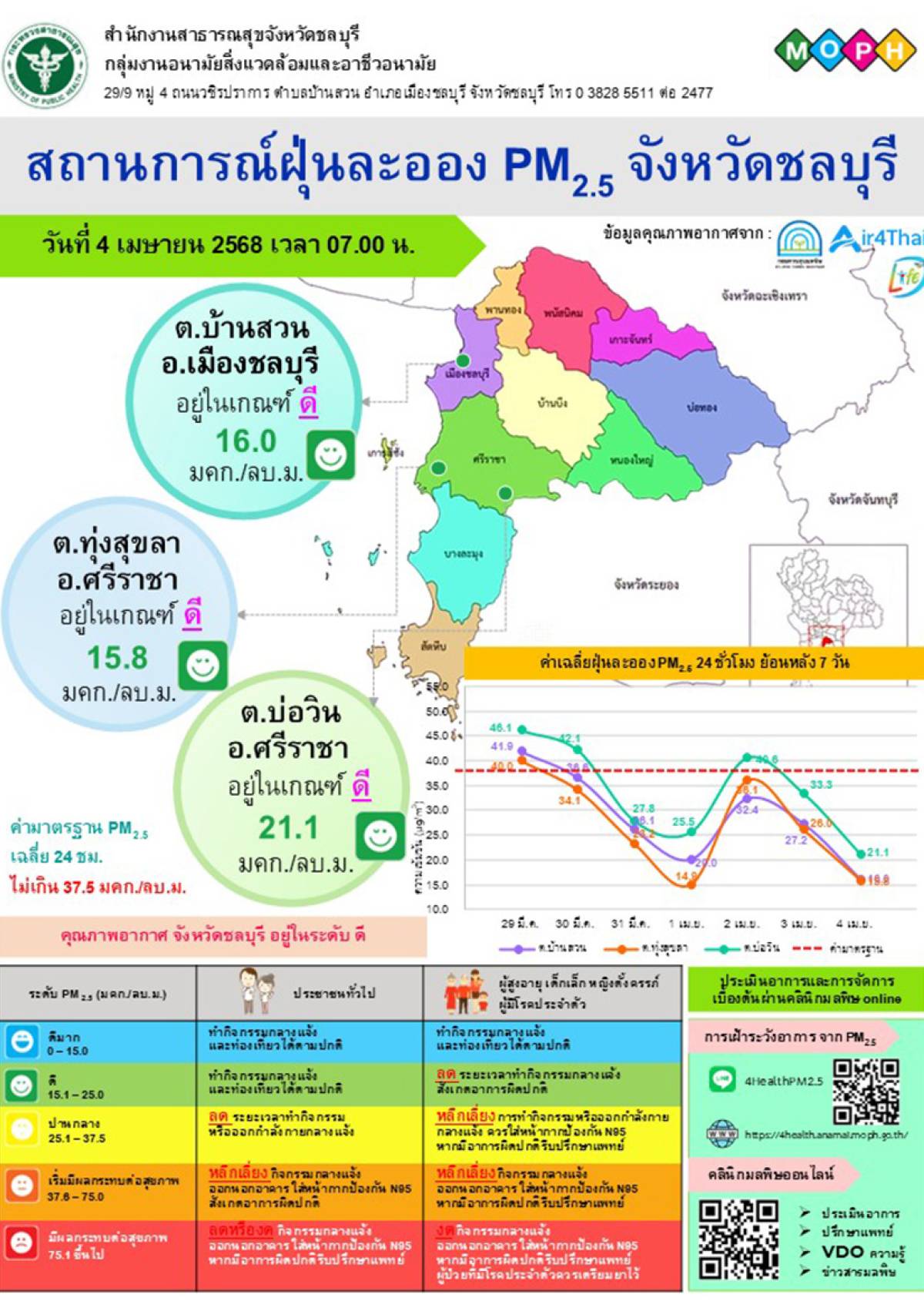 สถานการณ์ฝุ่นละออง PM 2.5 จังหวัดชลบุรี 4 พ.ค. 68