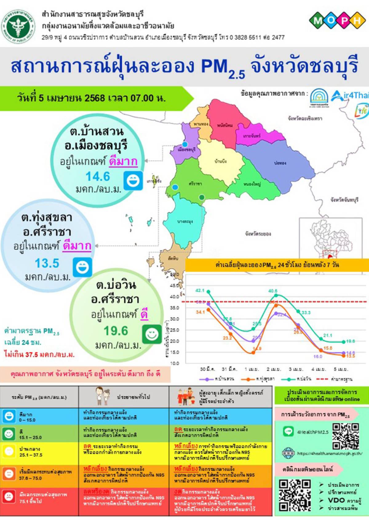 สถานการณ์ฝุ่นละออง PM 2.5 จังหวัดชลบุรี 5 พ.ค. 68